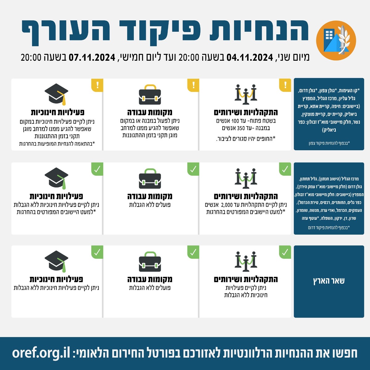 בנחיות פיקוד העורף המעודכנות