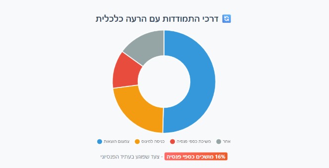 דרכי התמודדות עם הרעה הכלכלית | 