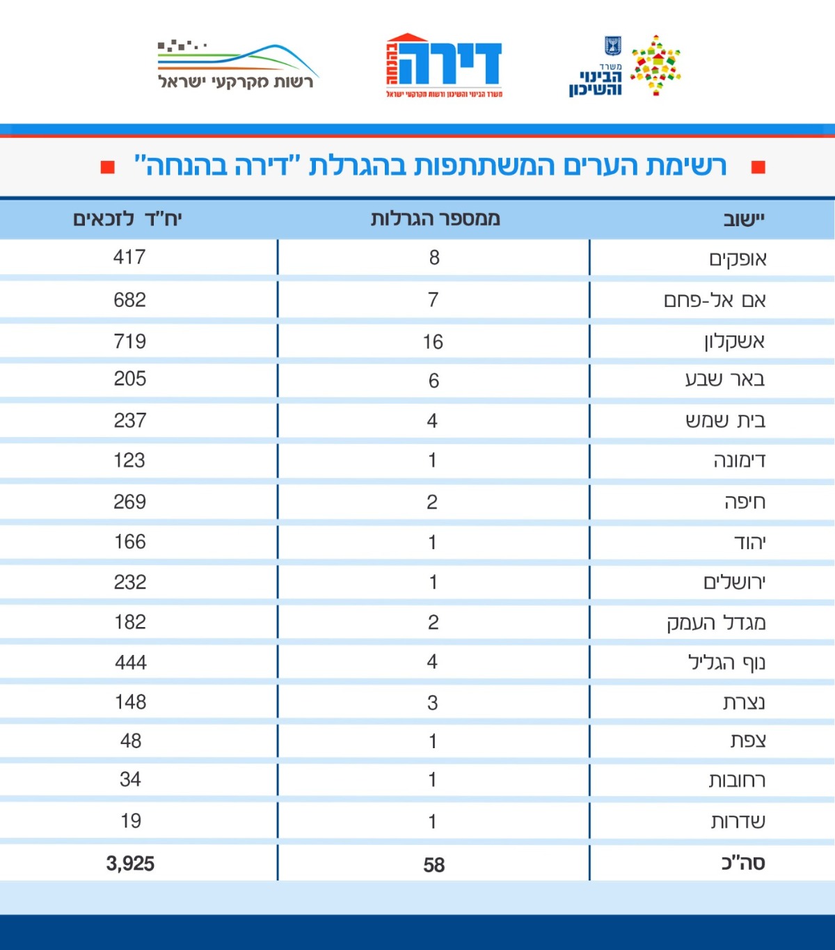 ההגרלה התשיעית של דירה בהנחה | 