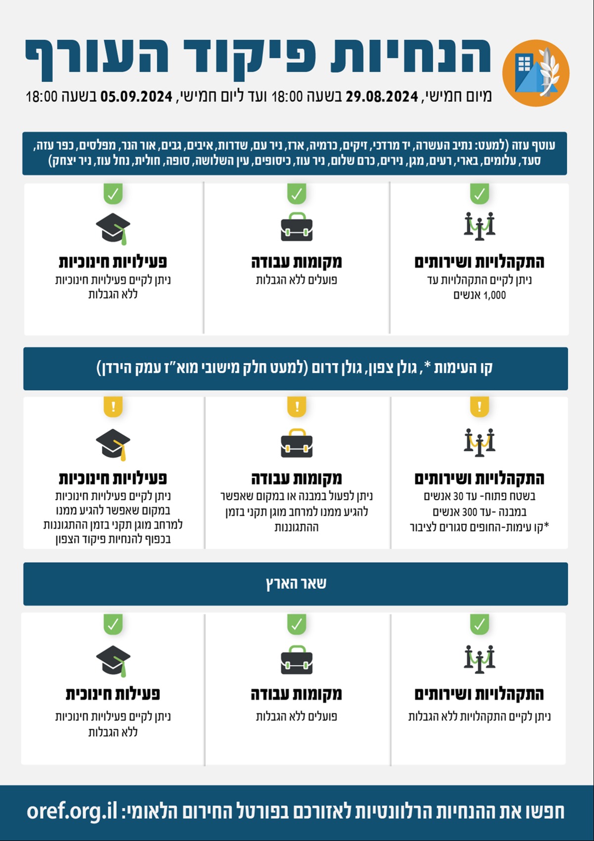 ההנחיות החדשות |