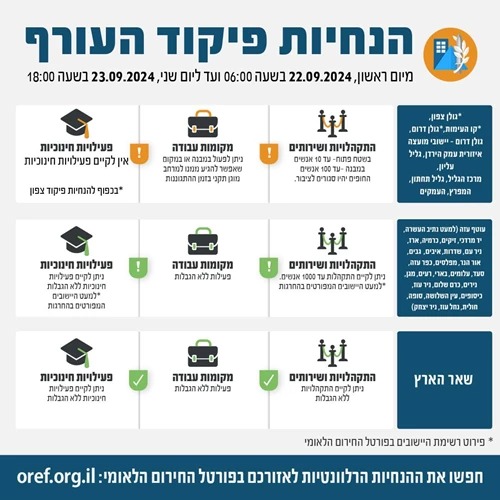 הנחיות פיקוד העורף החדשות | 