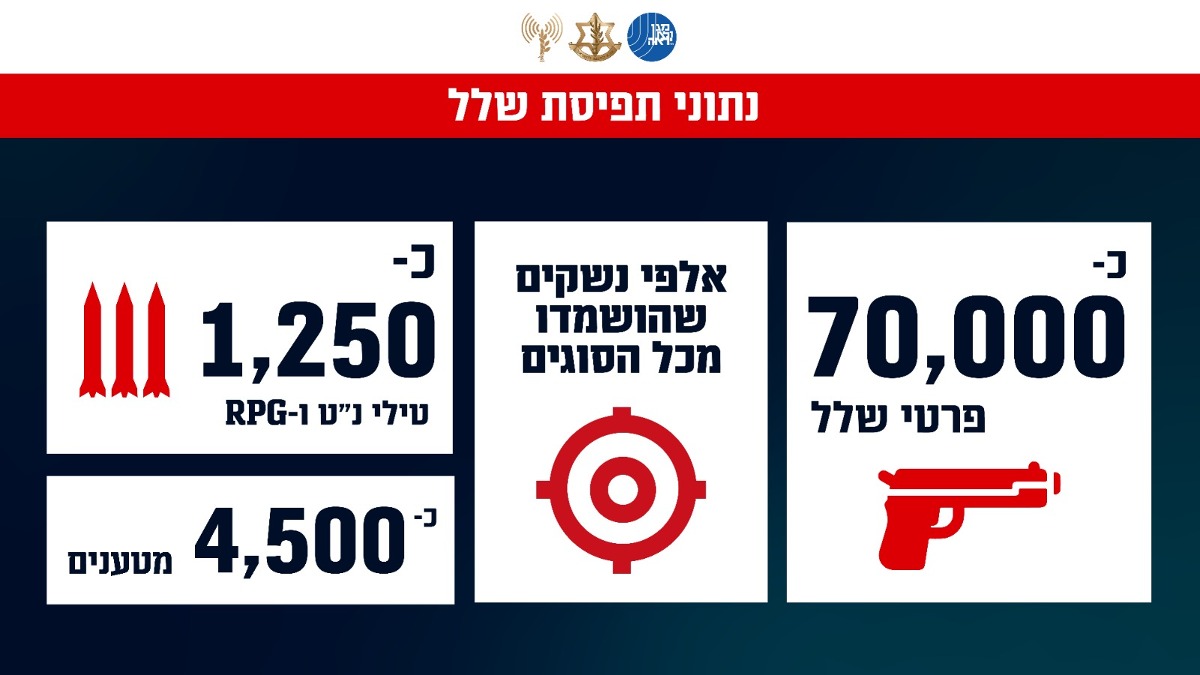 הנתונים | 