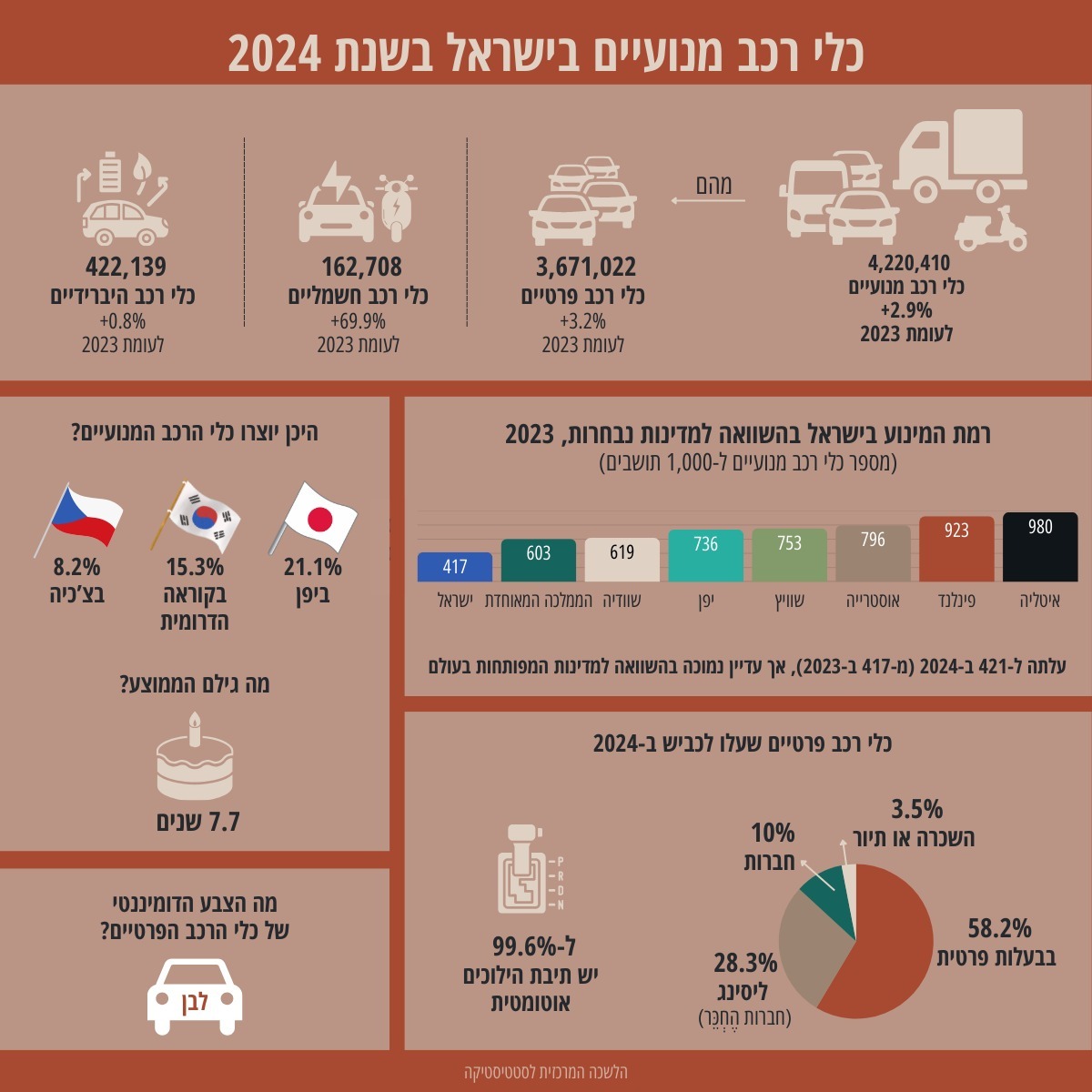 הנתונים המלאים | 