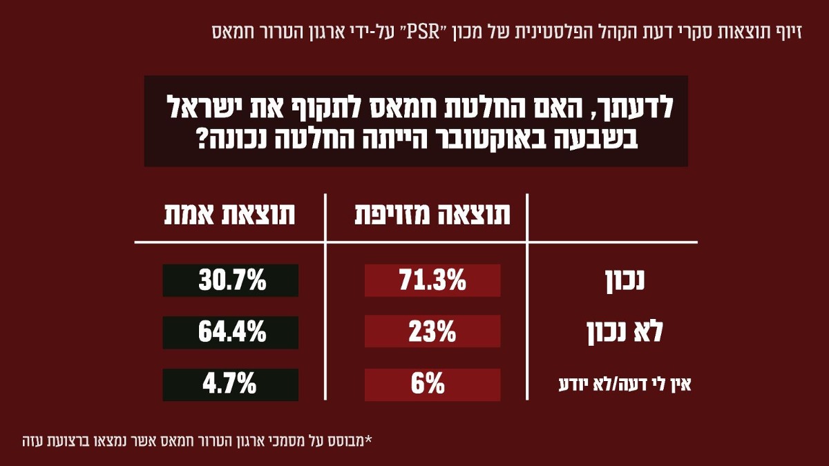 תוצאות הסקר | 