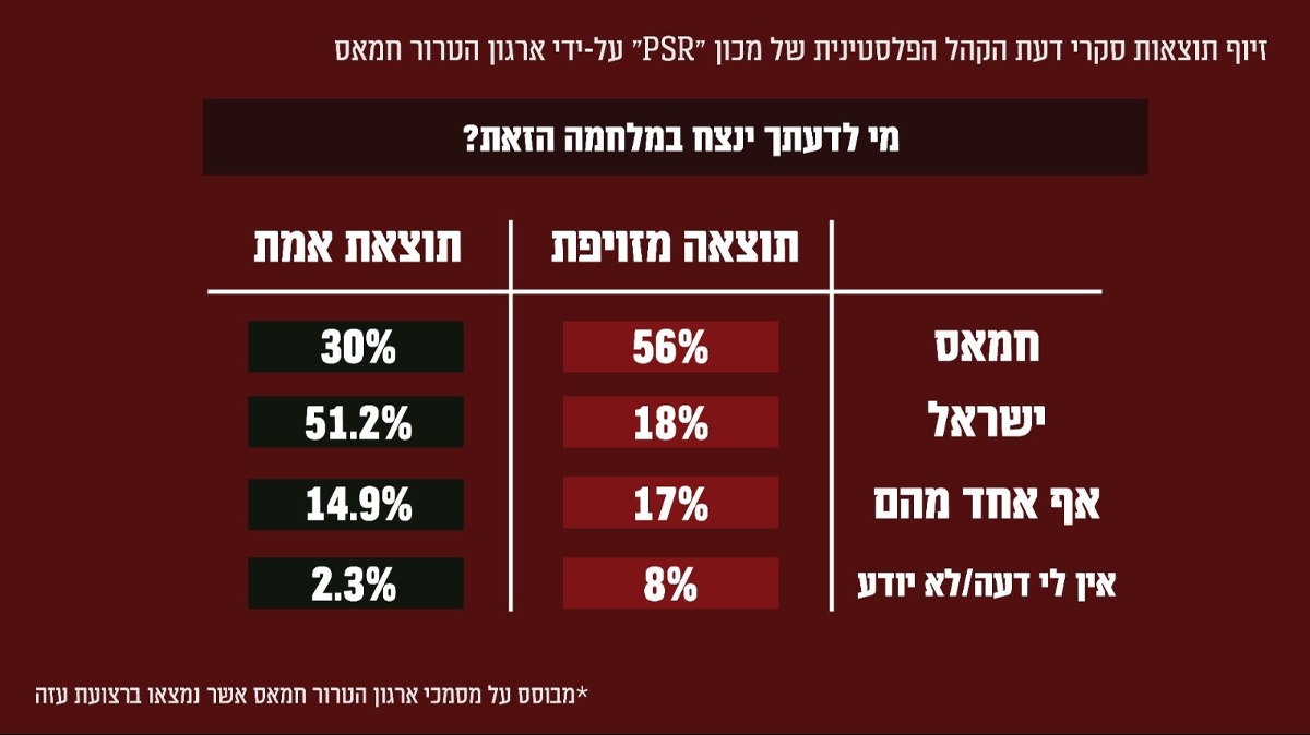 תוצאות הסקר | 