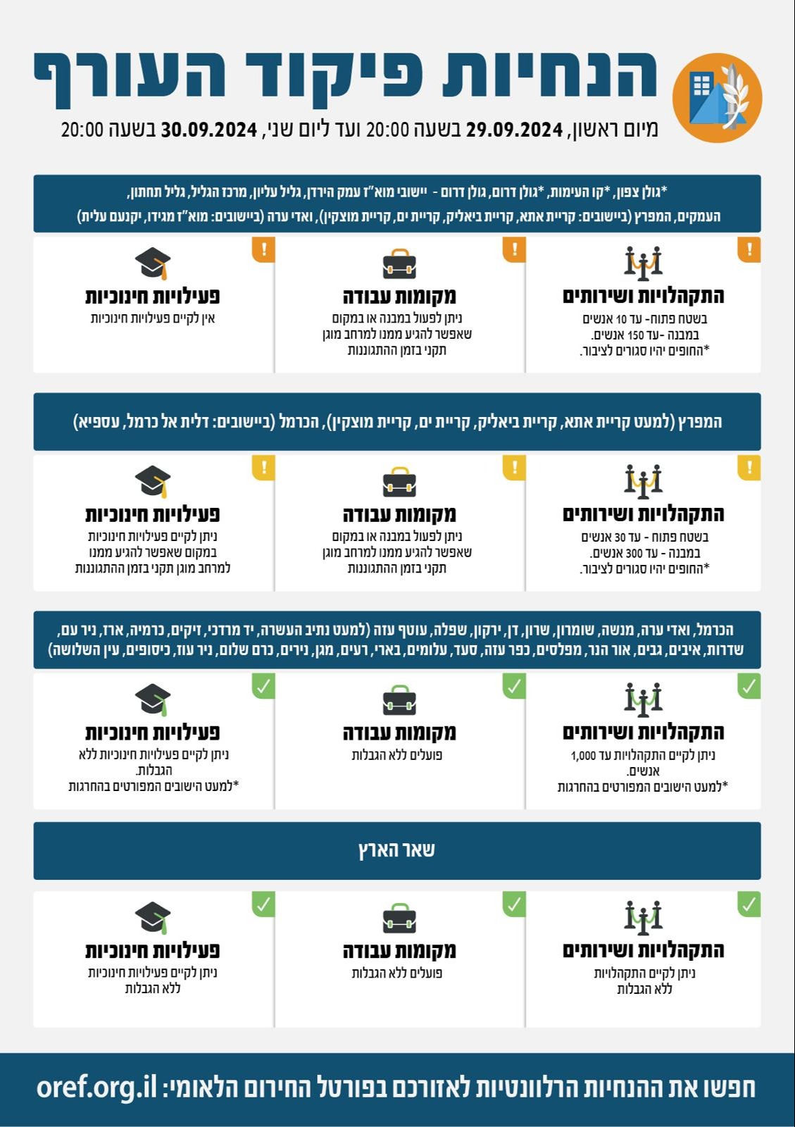 הנחיות פיקוד העורף המעודכנות ליום- 29.09.24 |