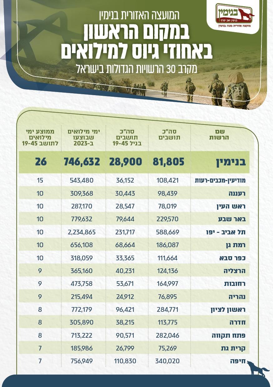 דירוג הערים המלא של שירות במילואים