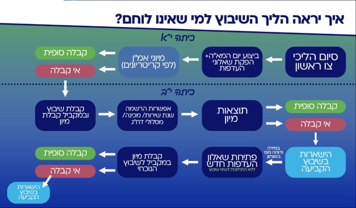 צה"ל