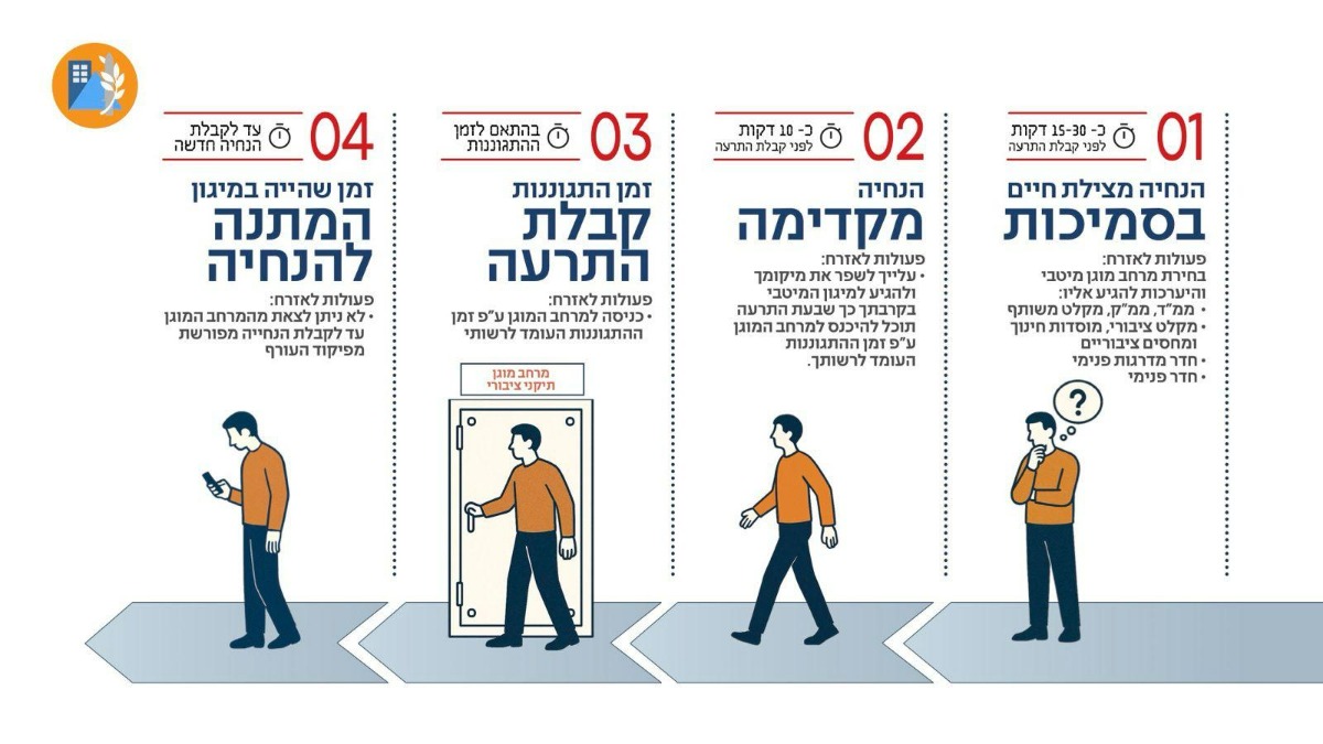 ההנחיות המעודכנות של פיקוד העורף,