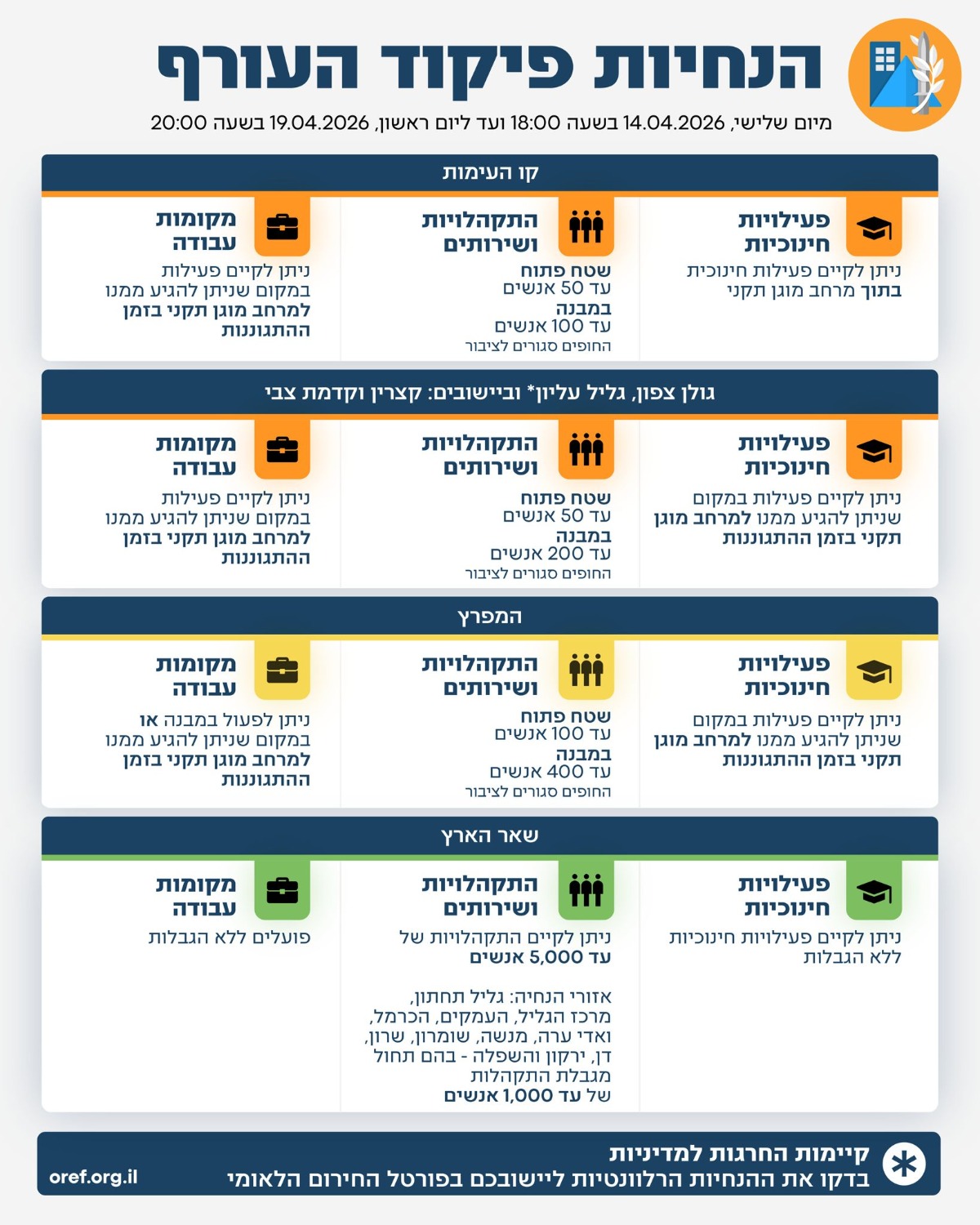 הנחיות פיקוד העורף המעודכנות