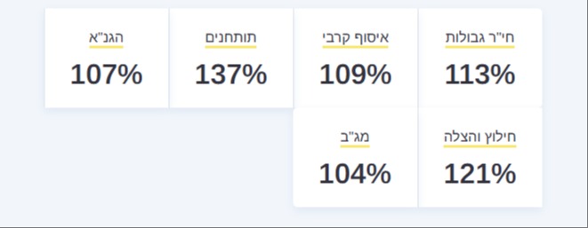 טבלת אחוזי הגיוס ללוחמות במחזור האחרון,