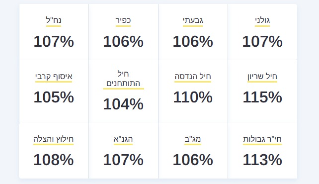 טבלת אחוזי הגיוס ללוחמים במחזור האחרון,