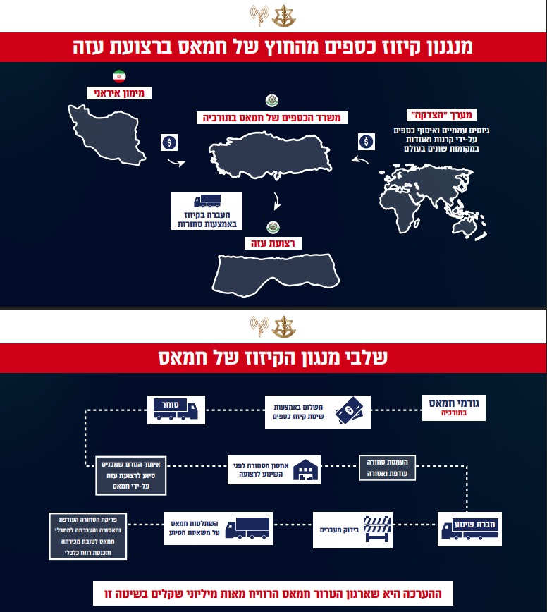 מנגנוני הקיזוז של חמאס,