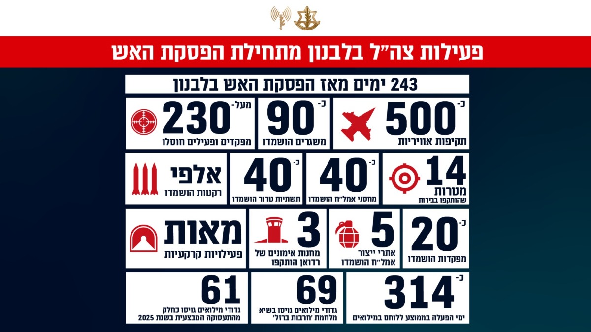 פעילות צה"ל בלבנון מאז הפסקת האש,