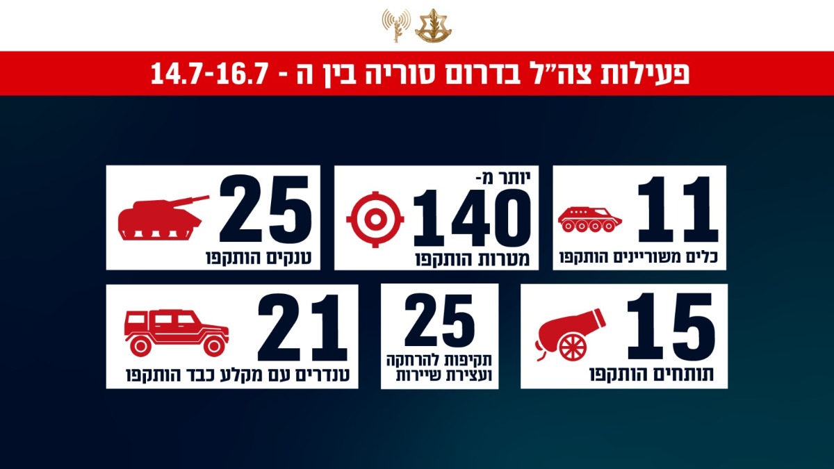 פעילות צה"ל בסוריה