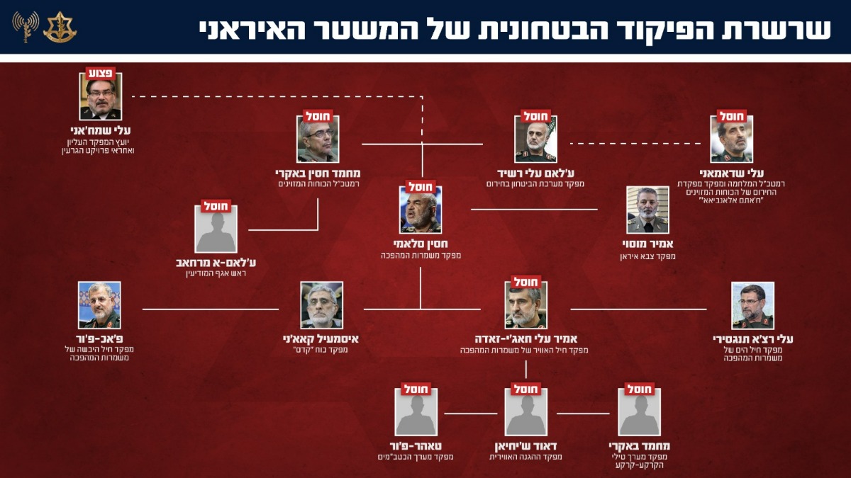 שרשרת הפיקוד שחוסלה באיראן,