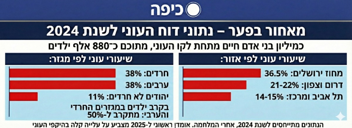 דוח העוני בישראל