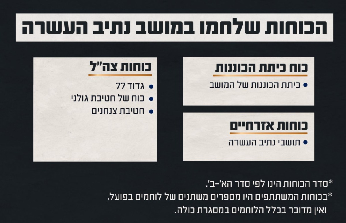 הכוחות שלחמו במושב