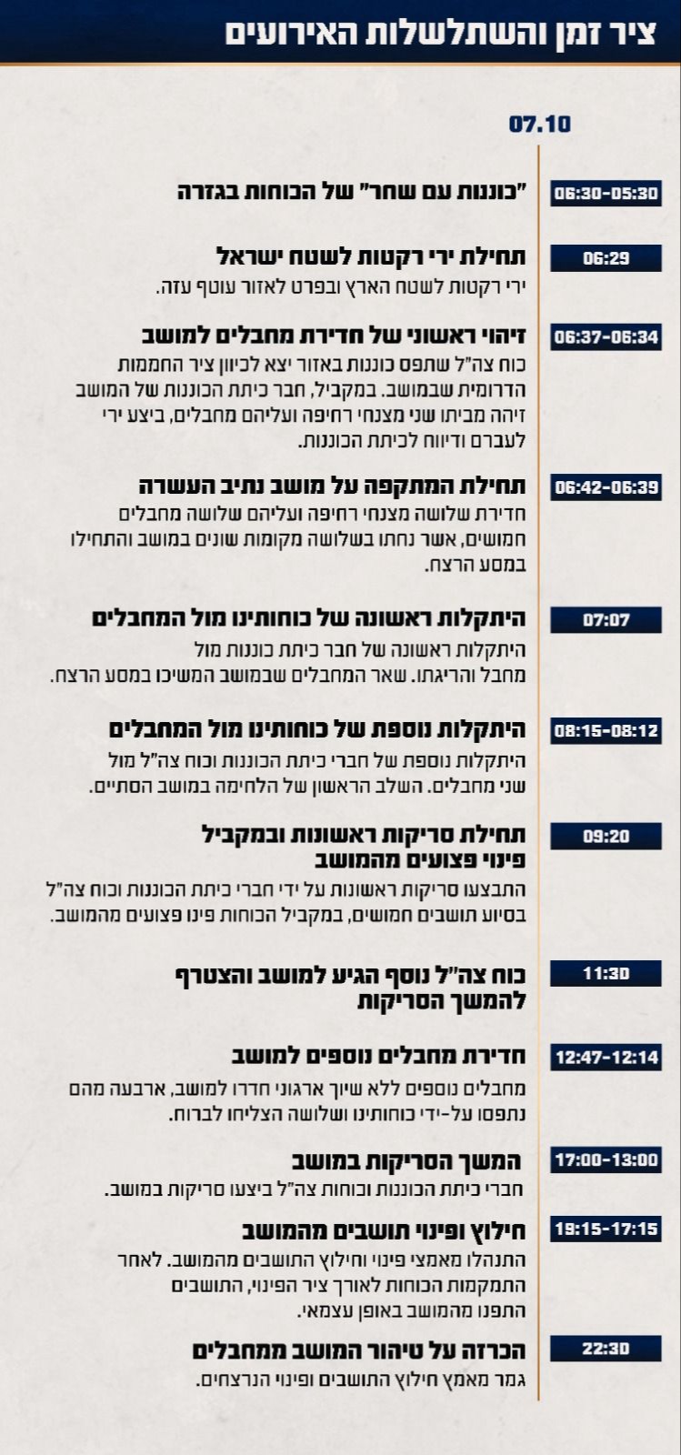 השתלשלות האירועים במהלך הקרב במושב נתיב העשרה