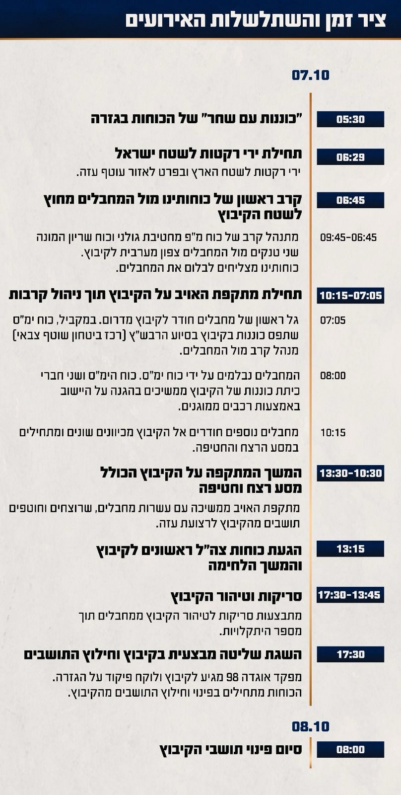 השתלשלות האירועים במהלך הקרב בקיבוץ נחל עוז