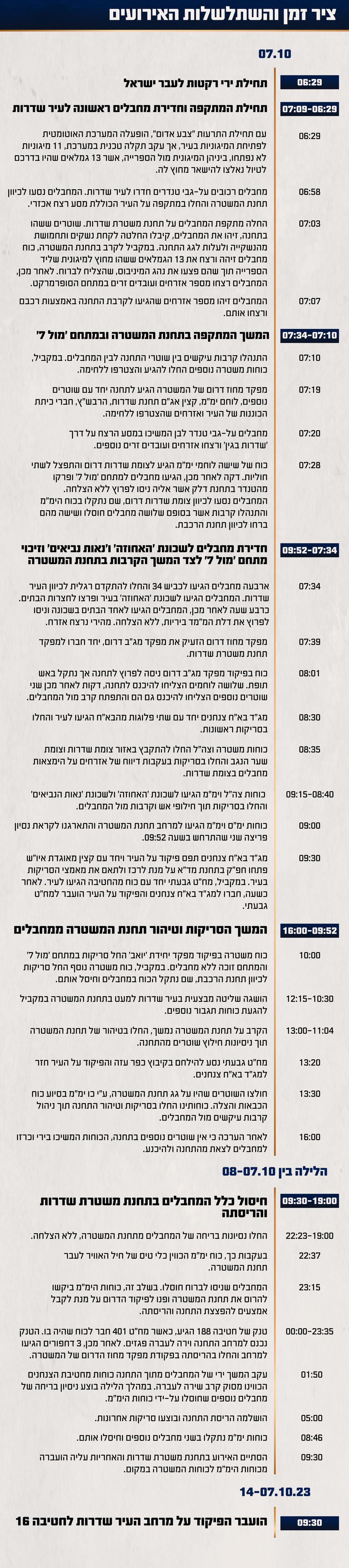 השתלשלות הקרבות