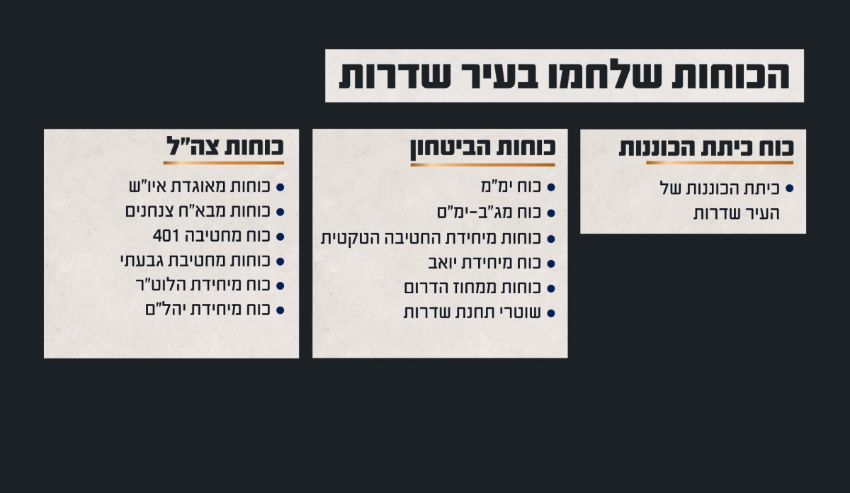 מפת הכוחות שלחמו בעיר