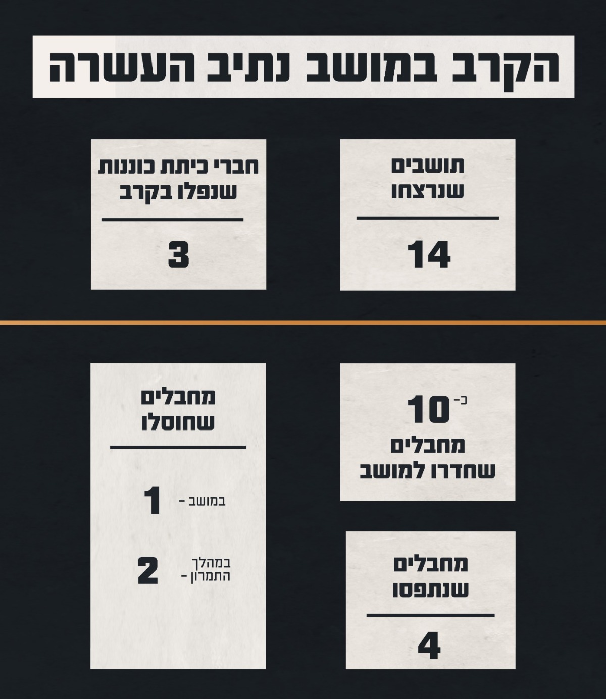 נתוני הקרב במושב נתיב העשרה