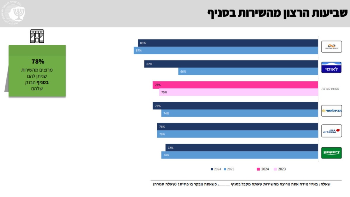 סקר בנק ישראל