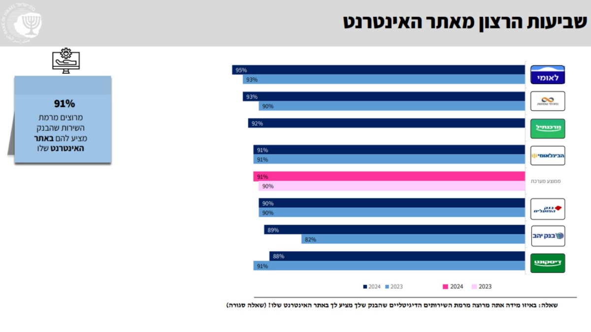 סקר בנק ישראל