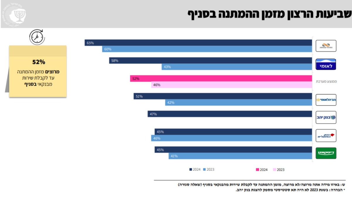 סקר בנק ישראל