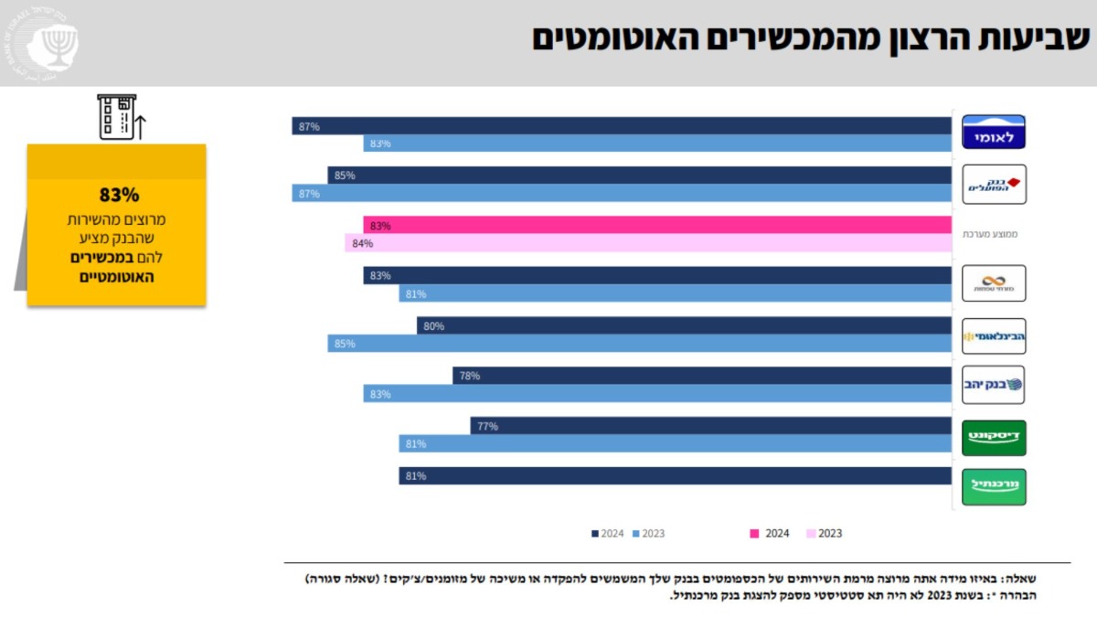 סקר בנק ישראל