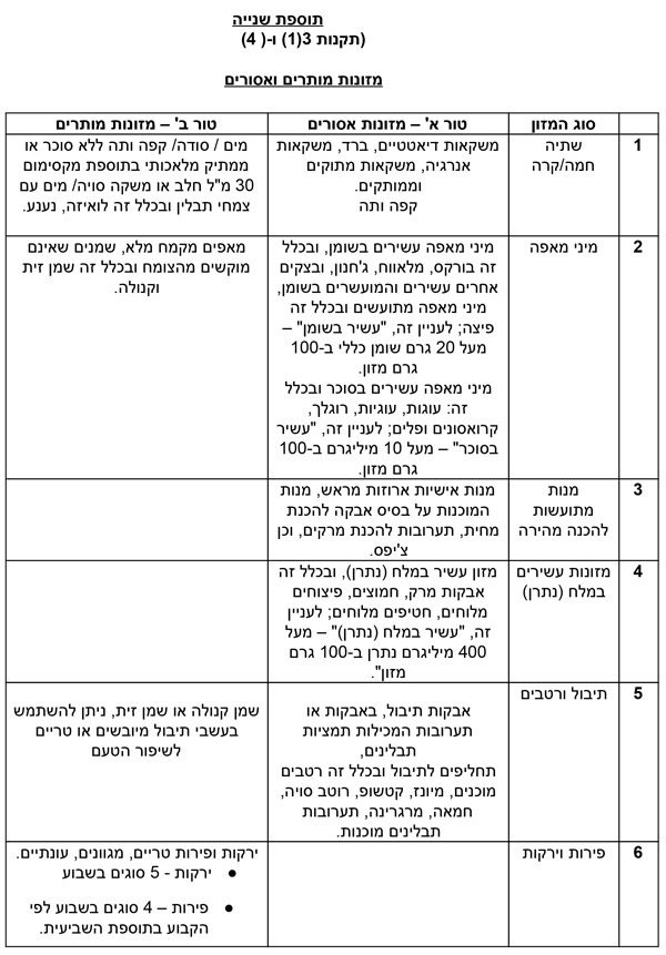 רשימת המזונות המותרים והאסורים בצהרונים