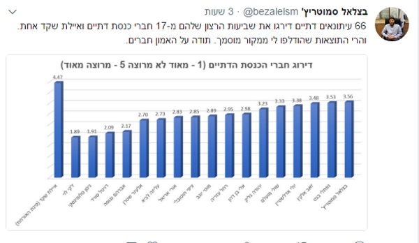 חכ סמוטריץ מרוצה מהתוצאות