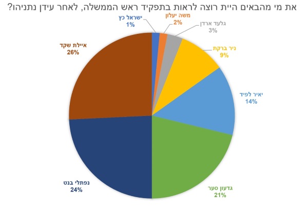 תוצאות הסקר