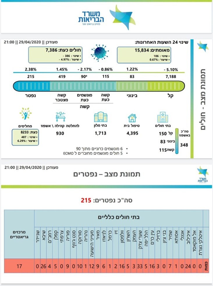 נתוני הקורונה