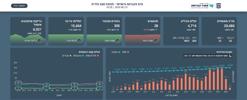 נתוני הקורונה