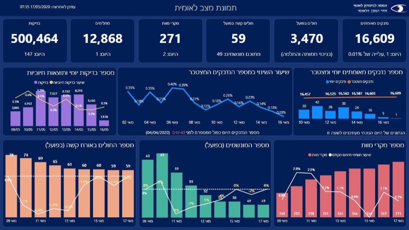 נתוני הקורונה