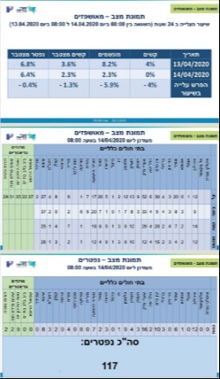 הנתונים החדשים