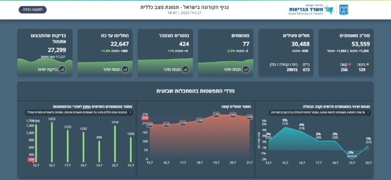 נתוני משרד הבריאות