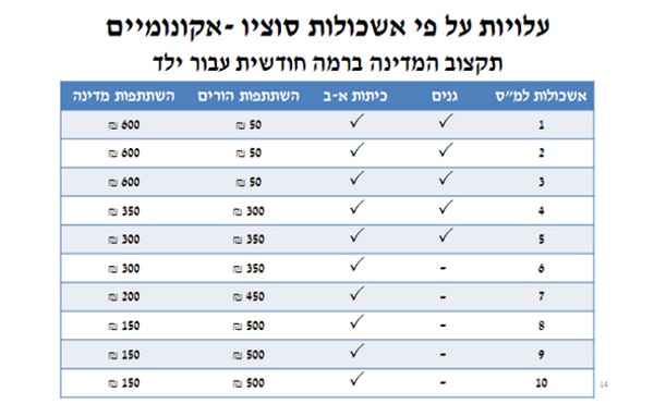 עלויות ע"פ אשכולות