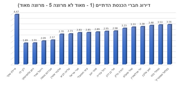 דירוג חברי הכנסת הדתיים