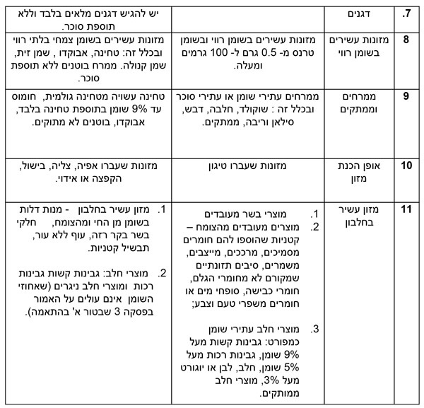 רשימת המזונות המותרים והאסורים בצהרונים