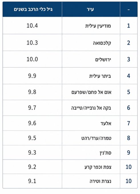 רשימת הערים עם כלי הרכב הכי זקנים