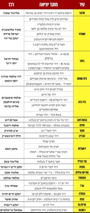 מוקדי המחאה