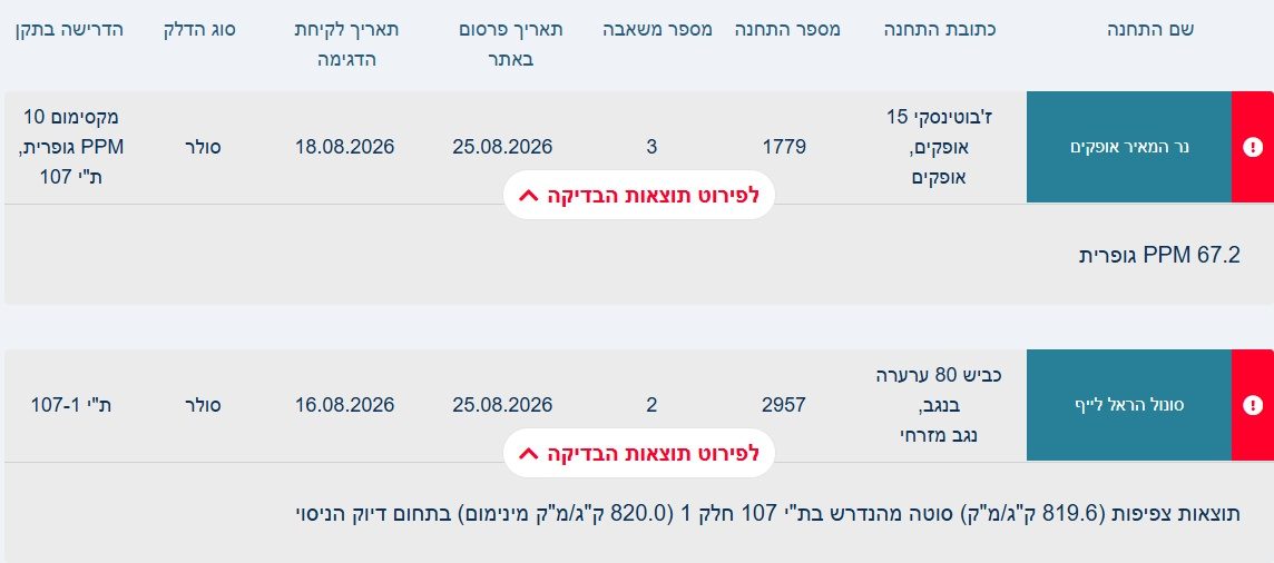 תחנות הדלק שנמצאו לא תקינות