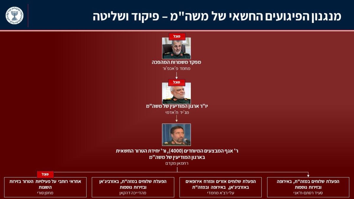 שלושת הבכירים מאיראן שחוסלו