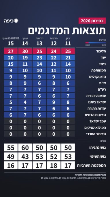 תוצאות מדגמים בחירות 2026