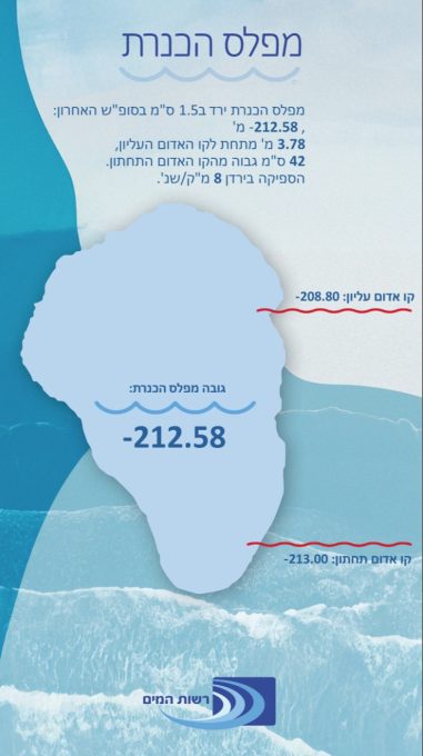 מפלס הכנרת