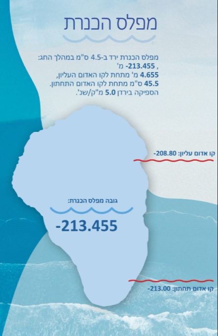 מפלס הכנרת