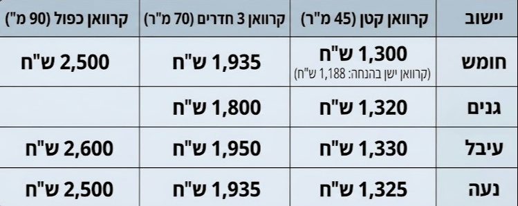סיכום מחירי הישובים
